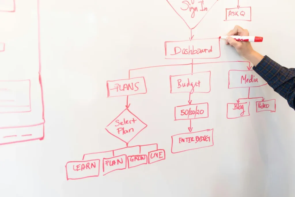 A person is drawing a flowchart on a whiteboard using a red marker. The chart includes words like “Sign In,” “Dashboard,” “Plans,” “Budget,” “Media,” and subcategories such as “Blog,” “Video,” and “Select Plan.”